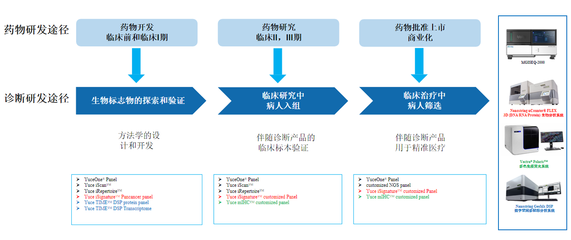 引領(lǐng)精準(zhǔn)醫(yī)療 裕策生物深化伴隨診斷與藥物研發(fā)一站式信息服務(wù)