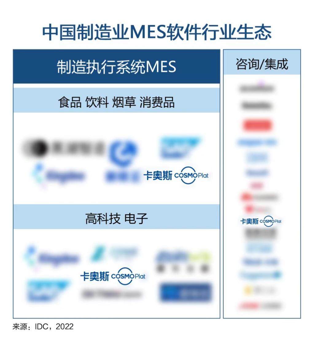卡奧斯3大領(lǐng)域入選IDC“中國制造業(yè)MES軟件行業(yè)生態(tài)”圖譜 智能制造咨詢服務(wù)再獲權(quán)威認(rèn)可